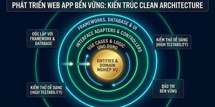 Phát triển Web App bền vững: Triển khai theo mô hình kiến trúc Clean Architecture